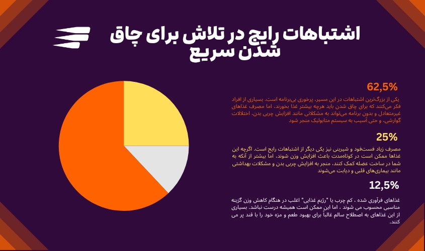 اشتباهات رایج در تلاش برای چاق شدن سریع