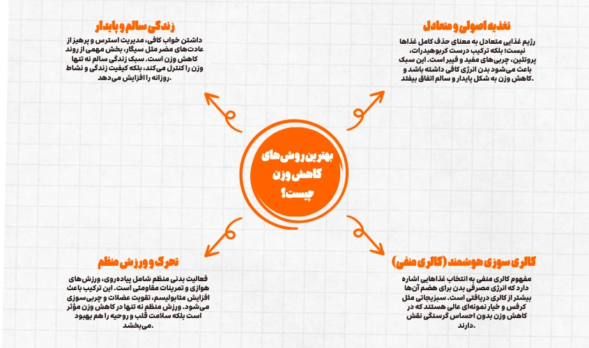 بهترین روش‌های کاهش وزن چیست؟