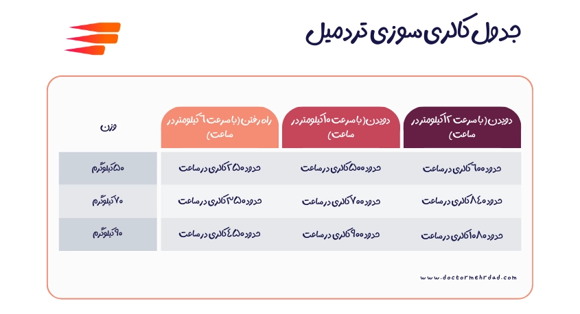 جدول کالری‌سوزی تردمیل